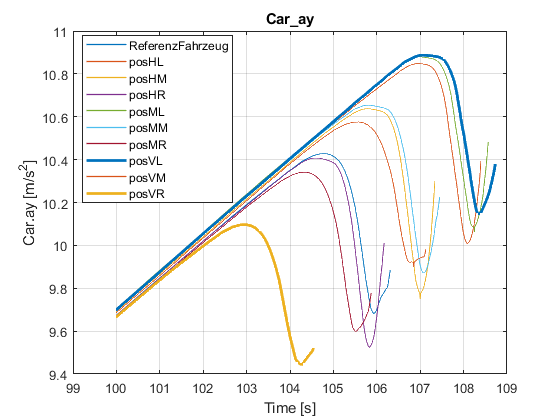 Querbeschleunigung Kreisfahrt