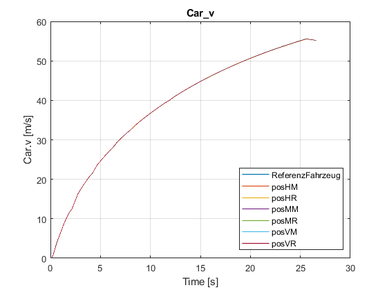 Geschwindigkeitsverlauf