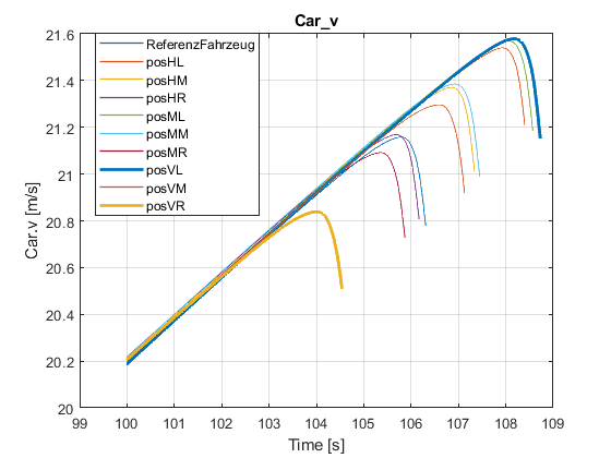Geschwindigkeit Kreisfahrt