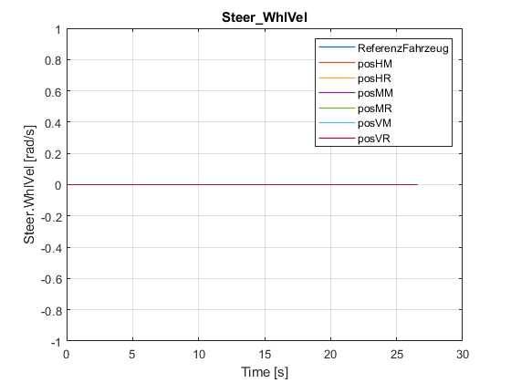 Lenkradgeschwindigkeit